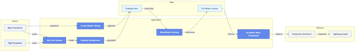 ADA Compliance Audit for a US E-Commerce Retailer