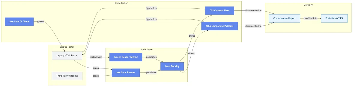 WCAG 2.2 Remediation for a US Government Services Portal
