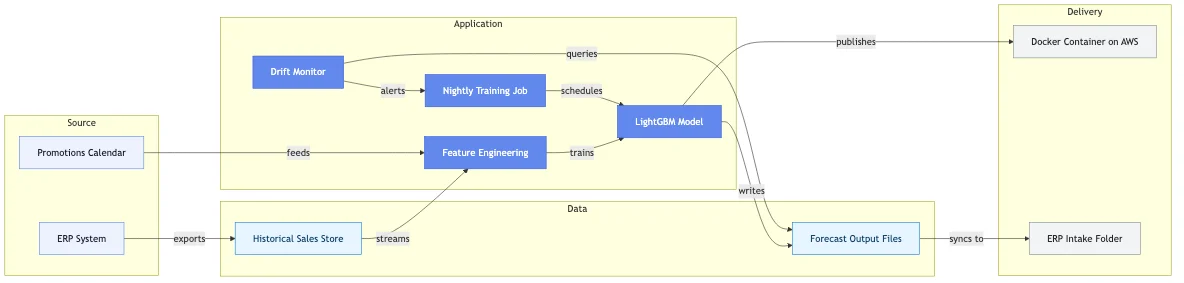 ML Demand-Forecasting for a European Enterprise Retail Chain