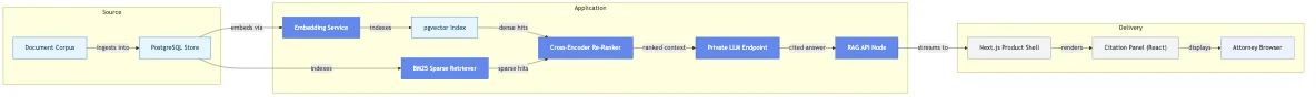 RAG Assistant Development for a B2B Legal-Research SaaS