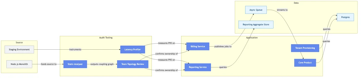 Microservices vs Monolith Architecture Audit for a Scaling B2B SaaS
