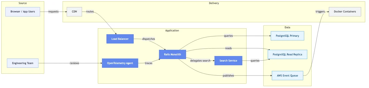 Architecture Review for a High-Traffic European Marketplace