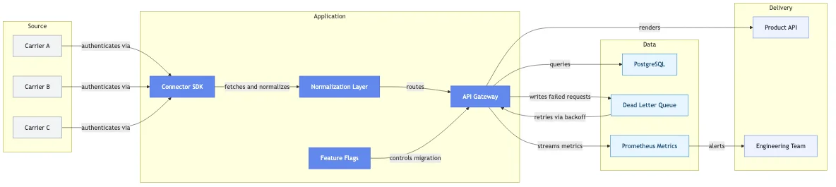 API Platform Build for a US Series-B Insurtech