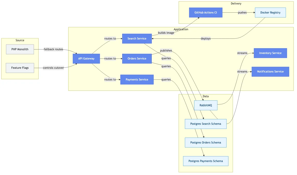 Microservices Migration for a Mid-Market European Marketplace
