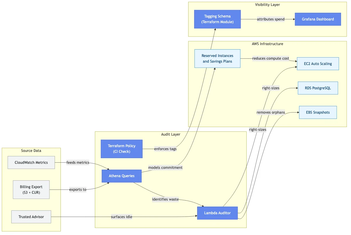 Cloud Cost Optimization for a US-Based Series-C SaaS Platform