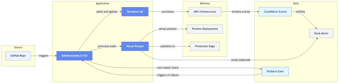 Vercel and AWS Deployment Pipeline for a Digital Media Platform