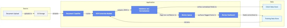 OCR Document Pipeline for a Fintech Back Office
