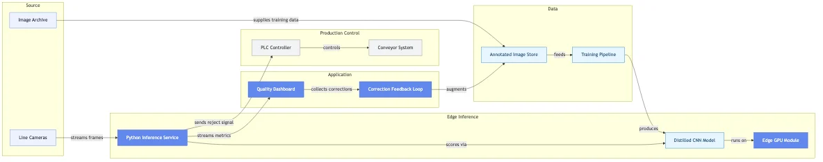 Computer Vision Defect Detection for an Industrial Manufacturer