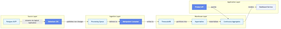 Data pipeline and warehouse build for an analytics SaaS