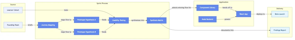 Product Design Sprint for an Early-Stage Edtech