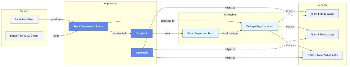 Design System Adoption and Storybook for a Multi-team B2B SaaS Scale-up