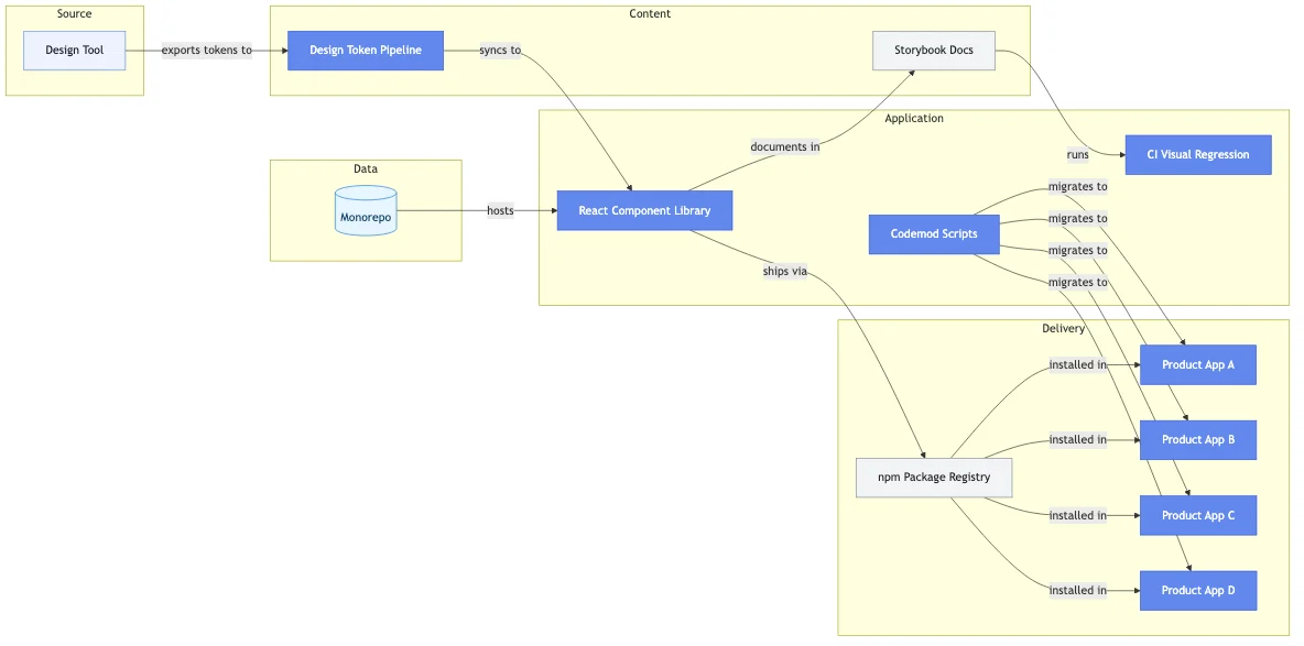 Design System Build for an Enterprise B2B SaaS Suite