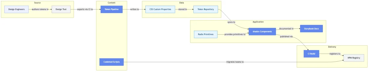 shadcn and Radix Component Library for a Fintech Platform