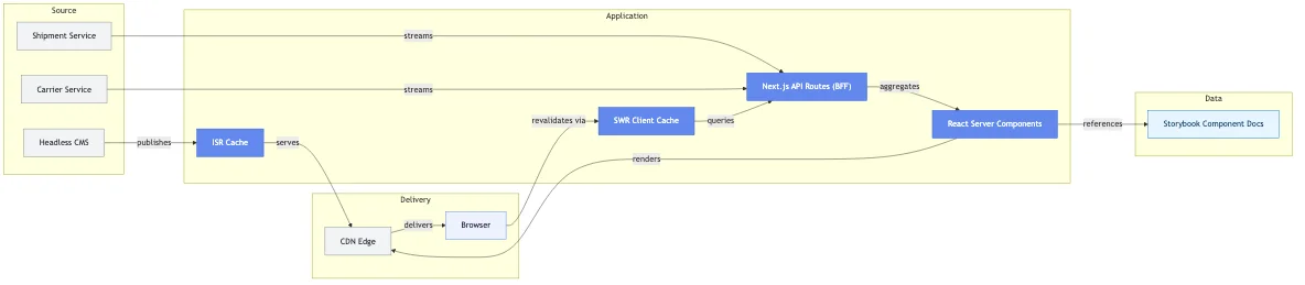 Next.js Web App for a Logistics Startup