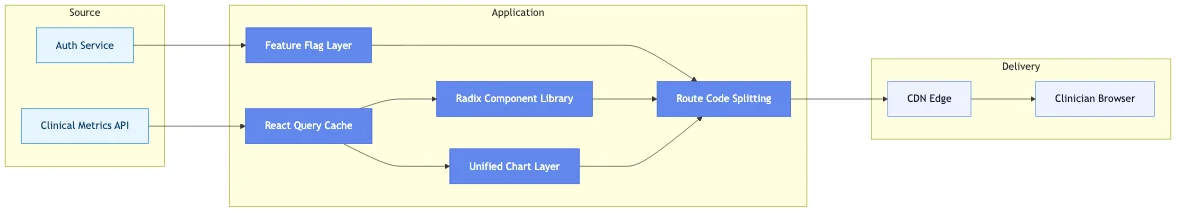 React Dashboard Rebuild for a Healthcare Analytics Scale-up
