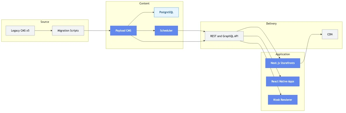 Omnichannel headless CMS for a multi-brand retail group