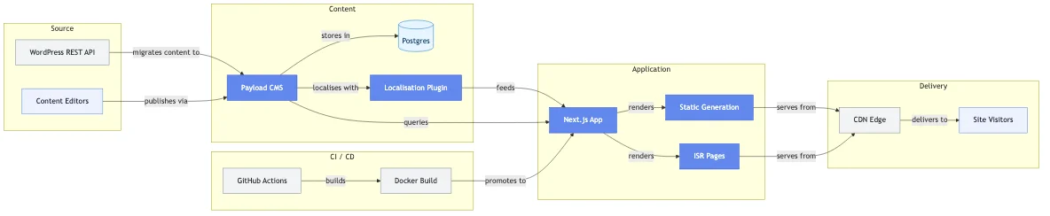 Payload CMS Build for a B2B SaaS Marketing Site