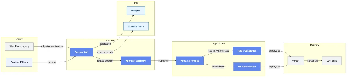 Headless CMS Migration for a Series-B Fintech Marketing Site