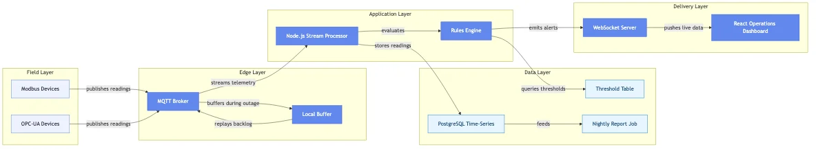 Industrial IoT Telemetry Platform for a European Energy Operator
