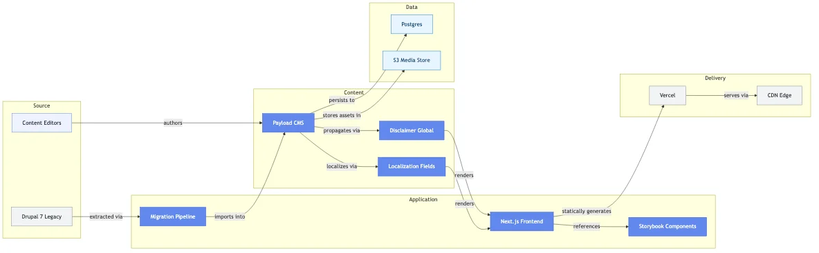 Drupal-to-Next.js Replatform for a European Enterprise Healthtech Organization