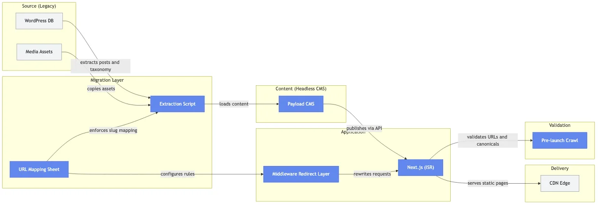SEO-safe CMS Migration for a US Enterprise Digital Publisher