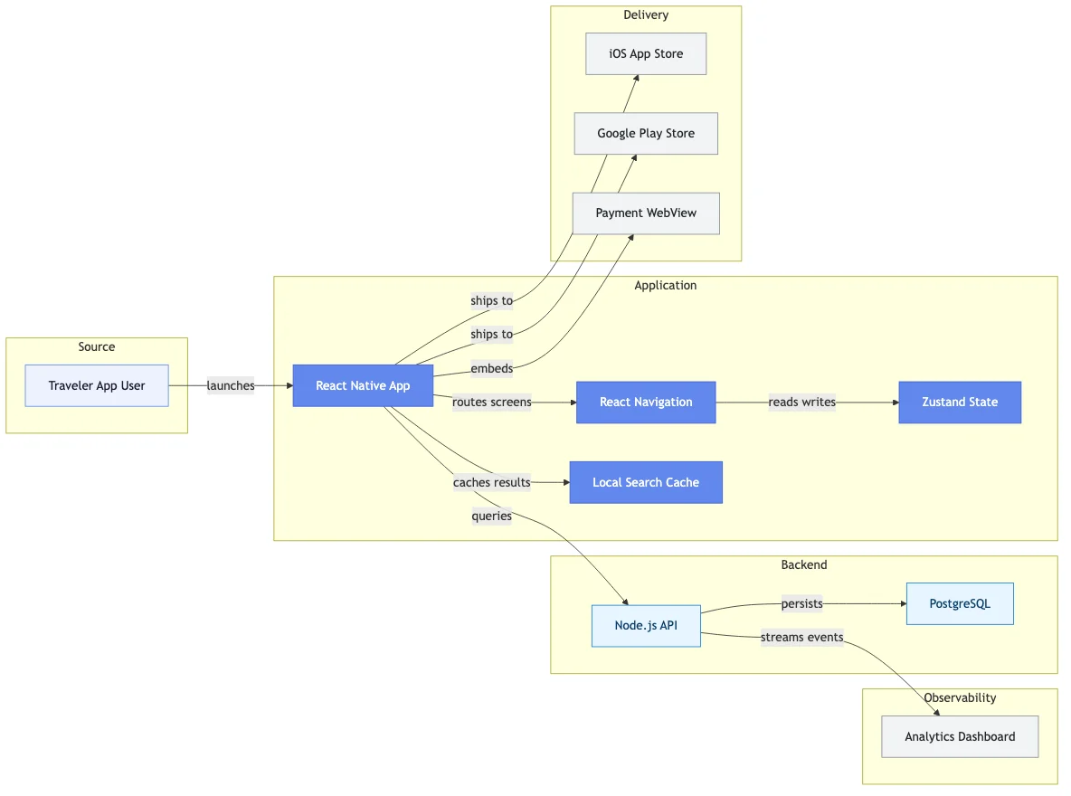 iOS and Android MVP for a Travel Startup