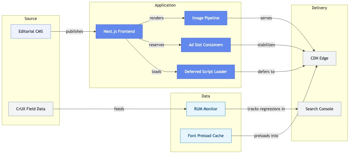 Core Web Vitals Rescue for a High-Traffic European Content Site