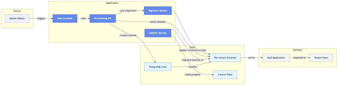 Multi-tenant Architecture Rebuild for a Growth-stage B2B SaaS