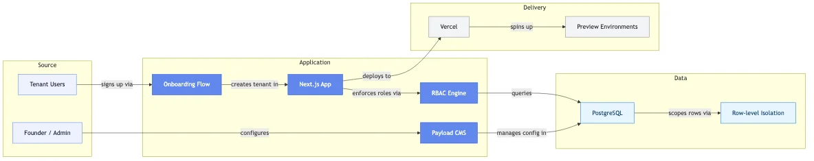 SaaS MVP for a Vertical-SaaS Founder: From Concept to Live Multi-Tenant Product