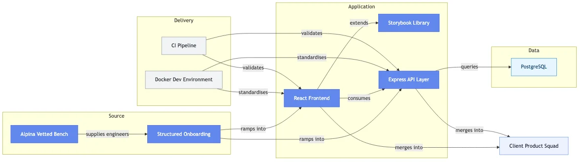 Dedicated React and Node Team for a B2B SaaS Scale-Up